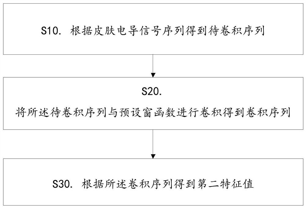 A method for obtaining a classifier for recognizing emotions