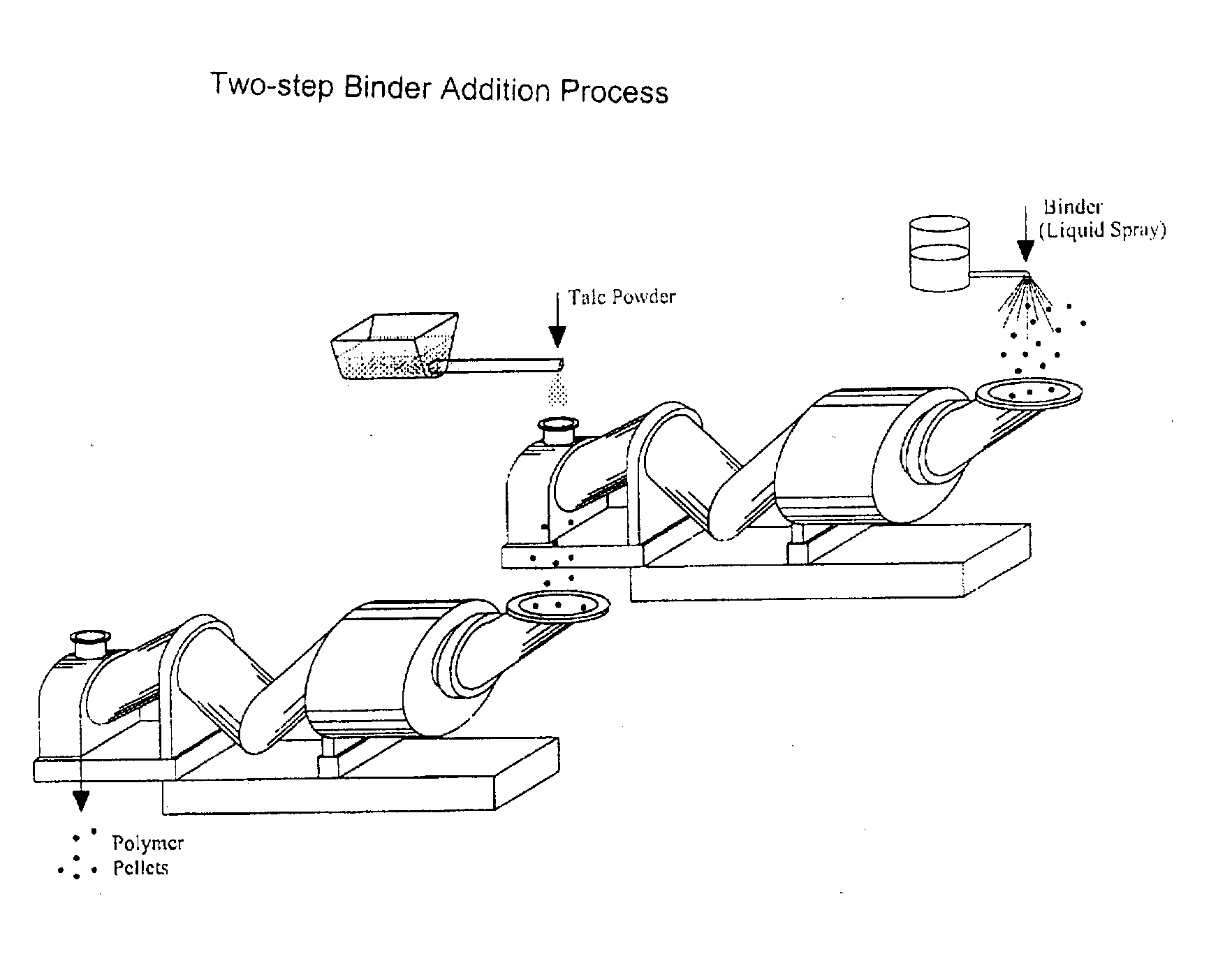 Process of Coating Tacky and Soft Polymer Pellets