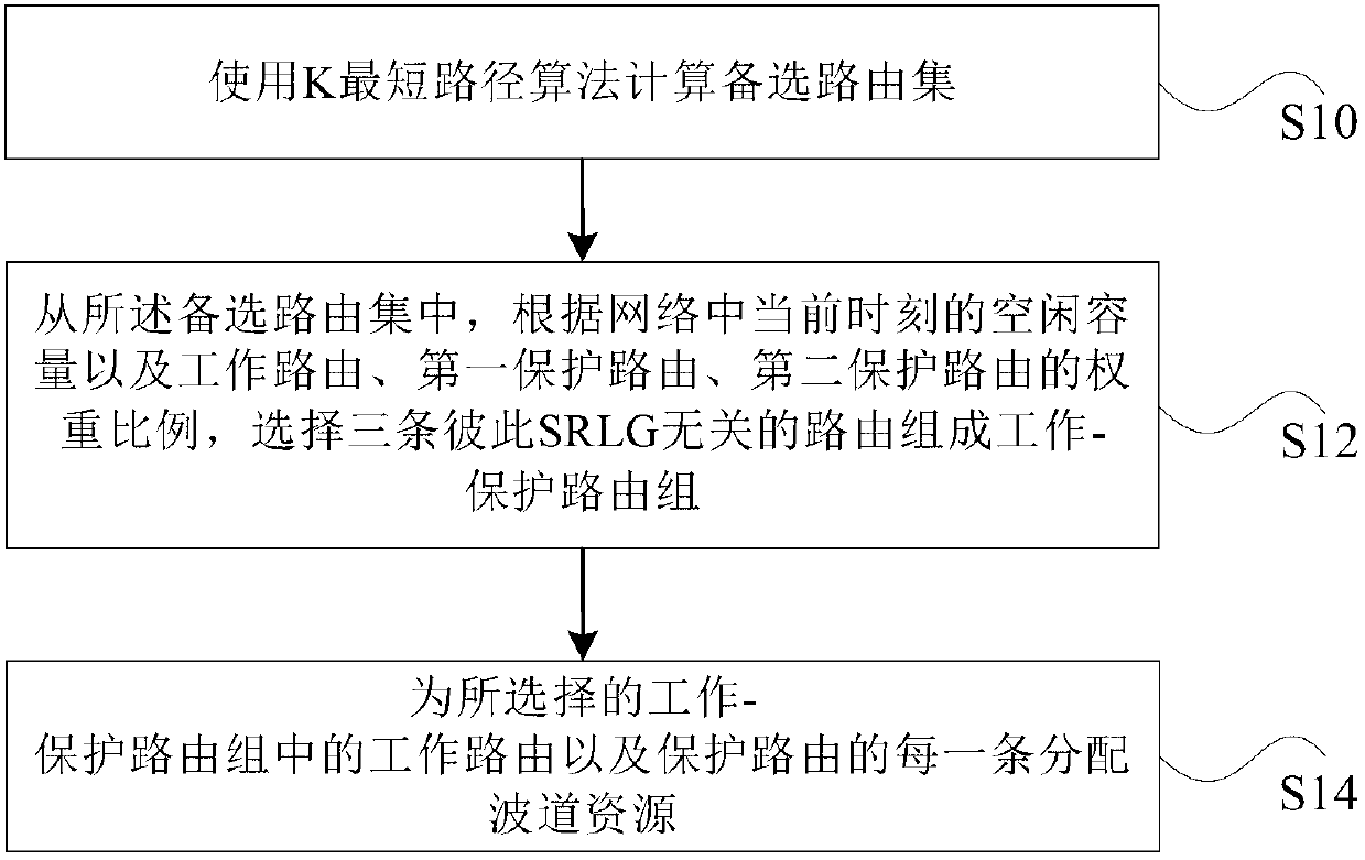 Method and system for configuring protective resources in dense light wave multiplexing networks