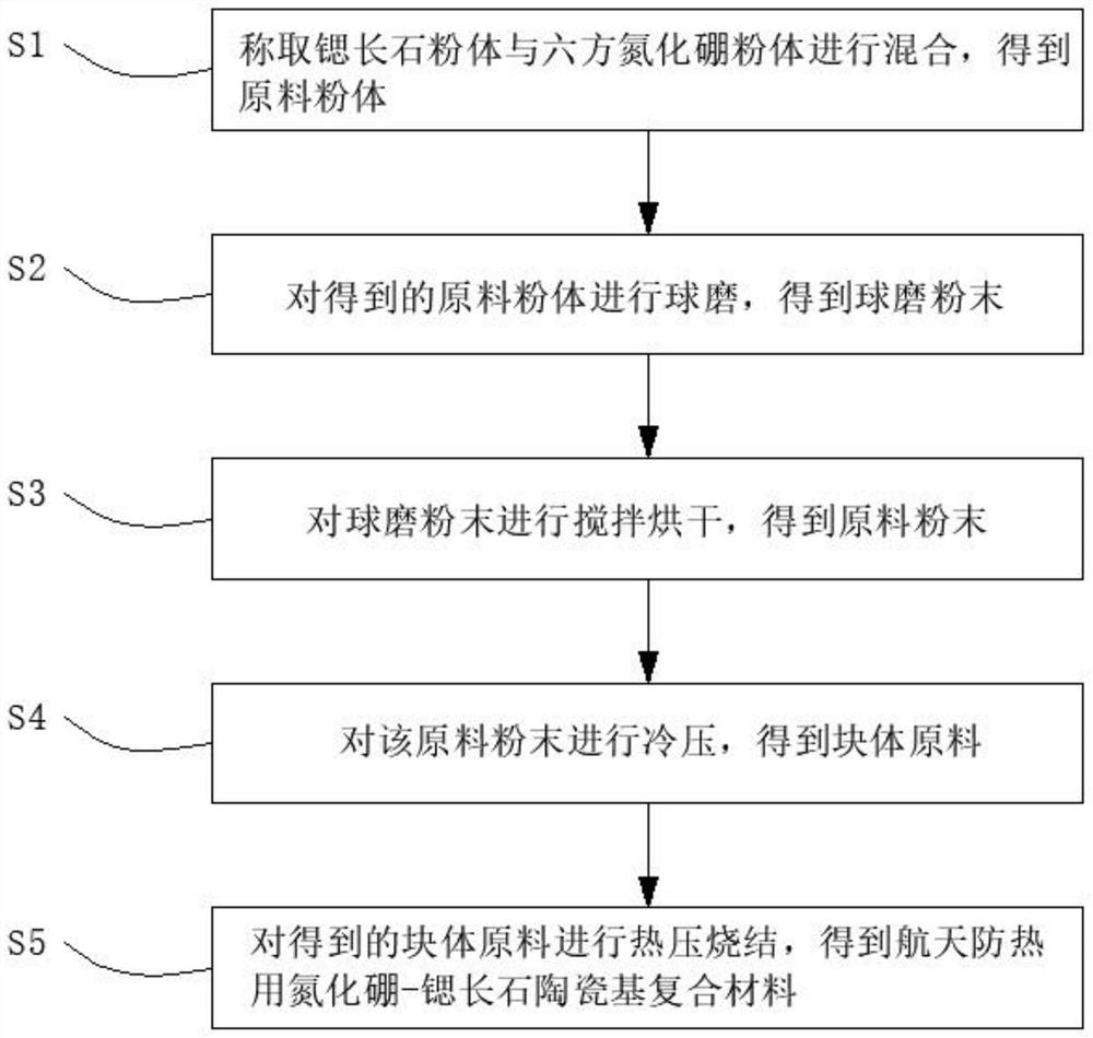 A boron nitride-strontium feldspar ceramic matrix composite material for aerospace heat protection and its preparation method