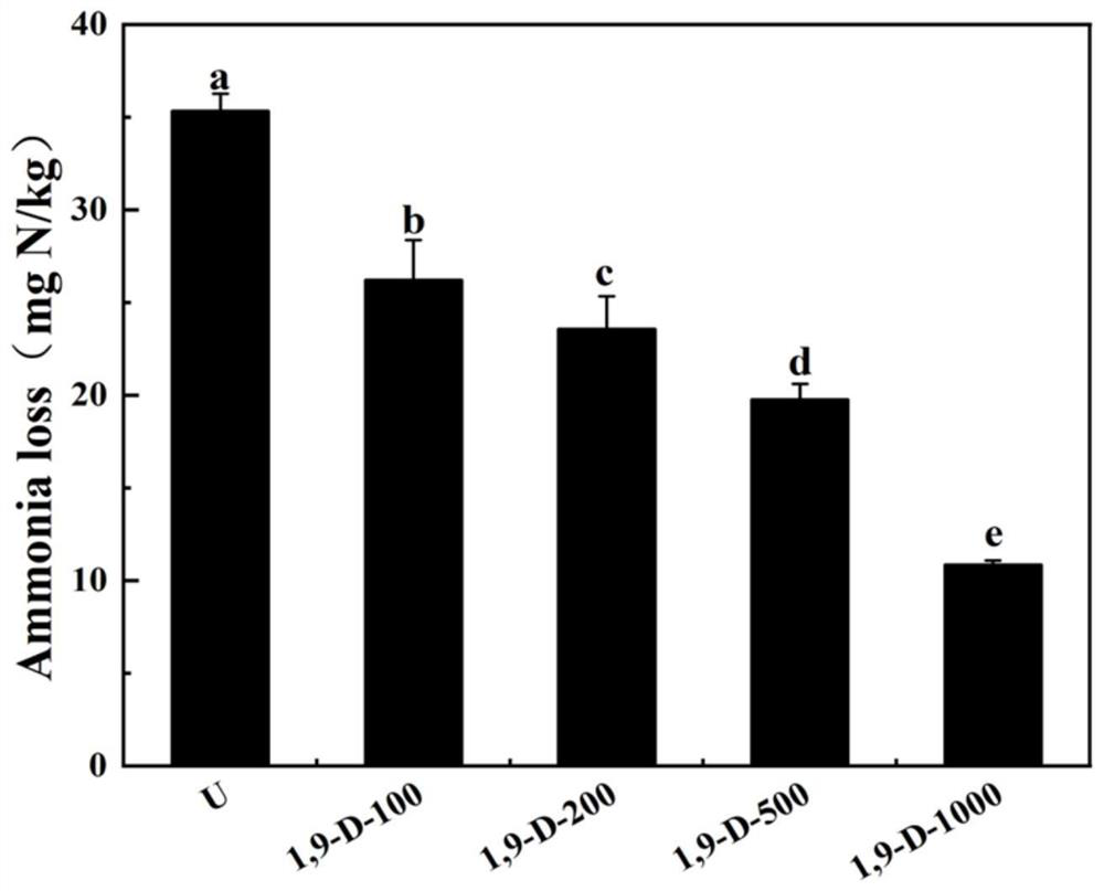 Application of 1,9-decanediol in inhibiting soil ammonia volatilization