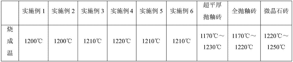 A kind of wear-resisting whole raw material ultra-flat thick polished glaze and its application