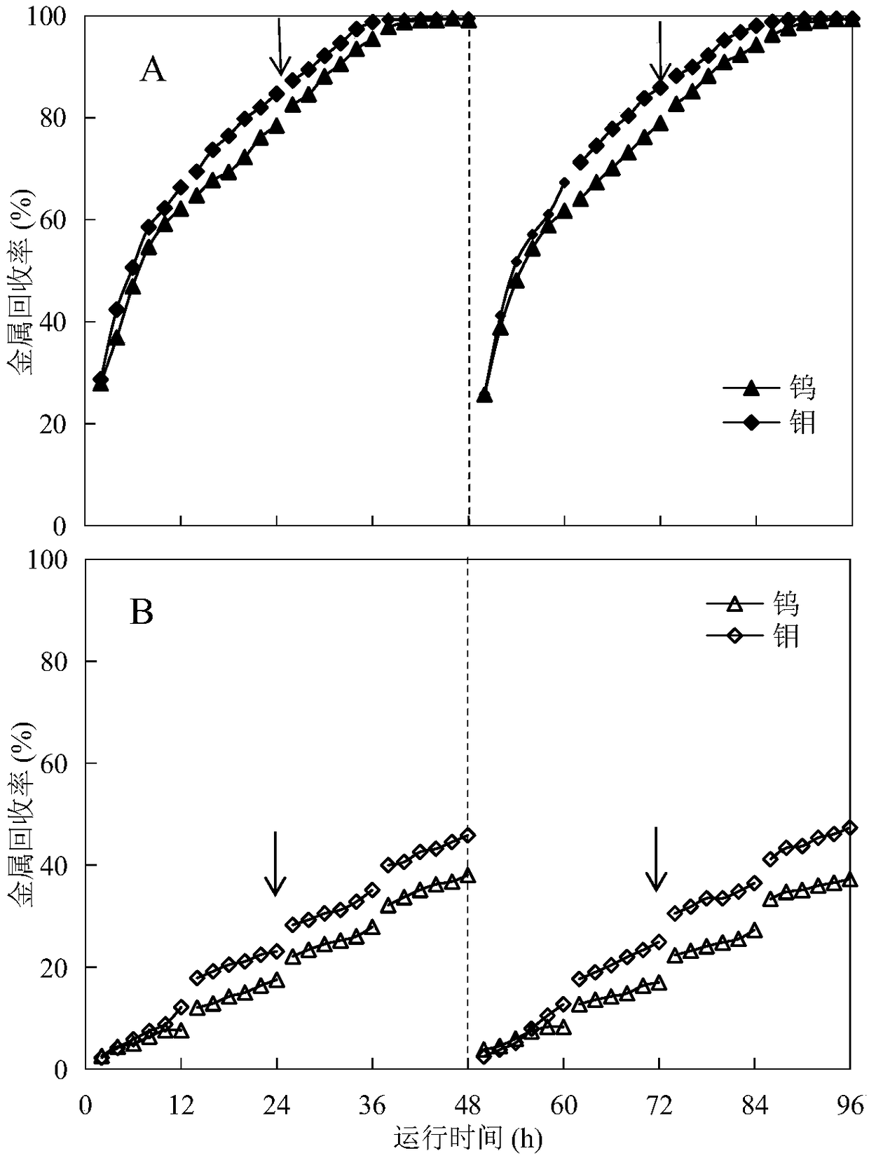 Method for treating tungsten-molybdenum organic mixed waste water cleanly and thoroughly and recycling metal and hydrogen gas byproduct synchronously