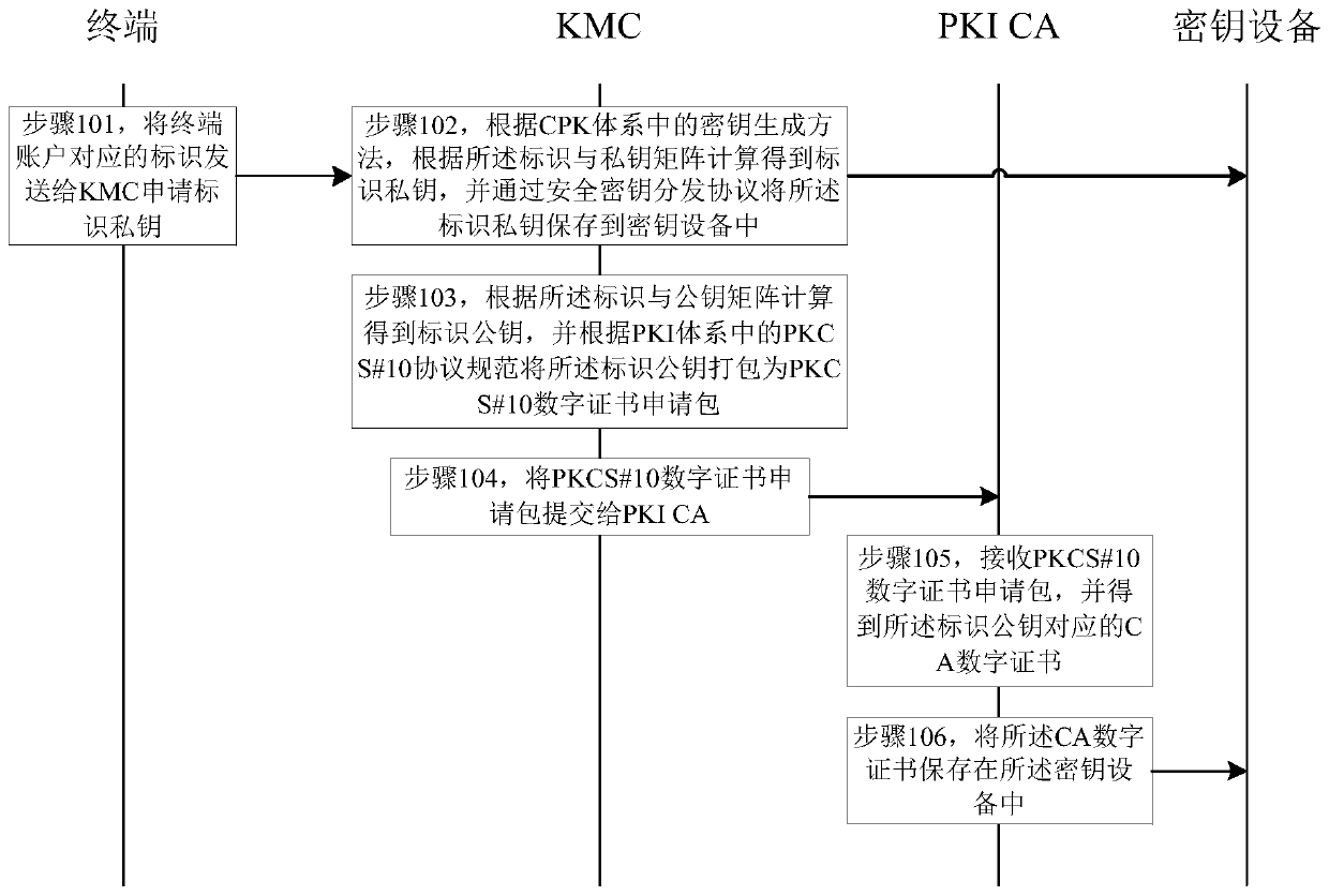 CPK and PKI compatible method and device, terminal, system and storage medium