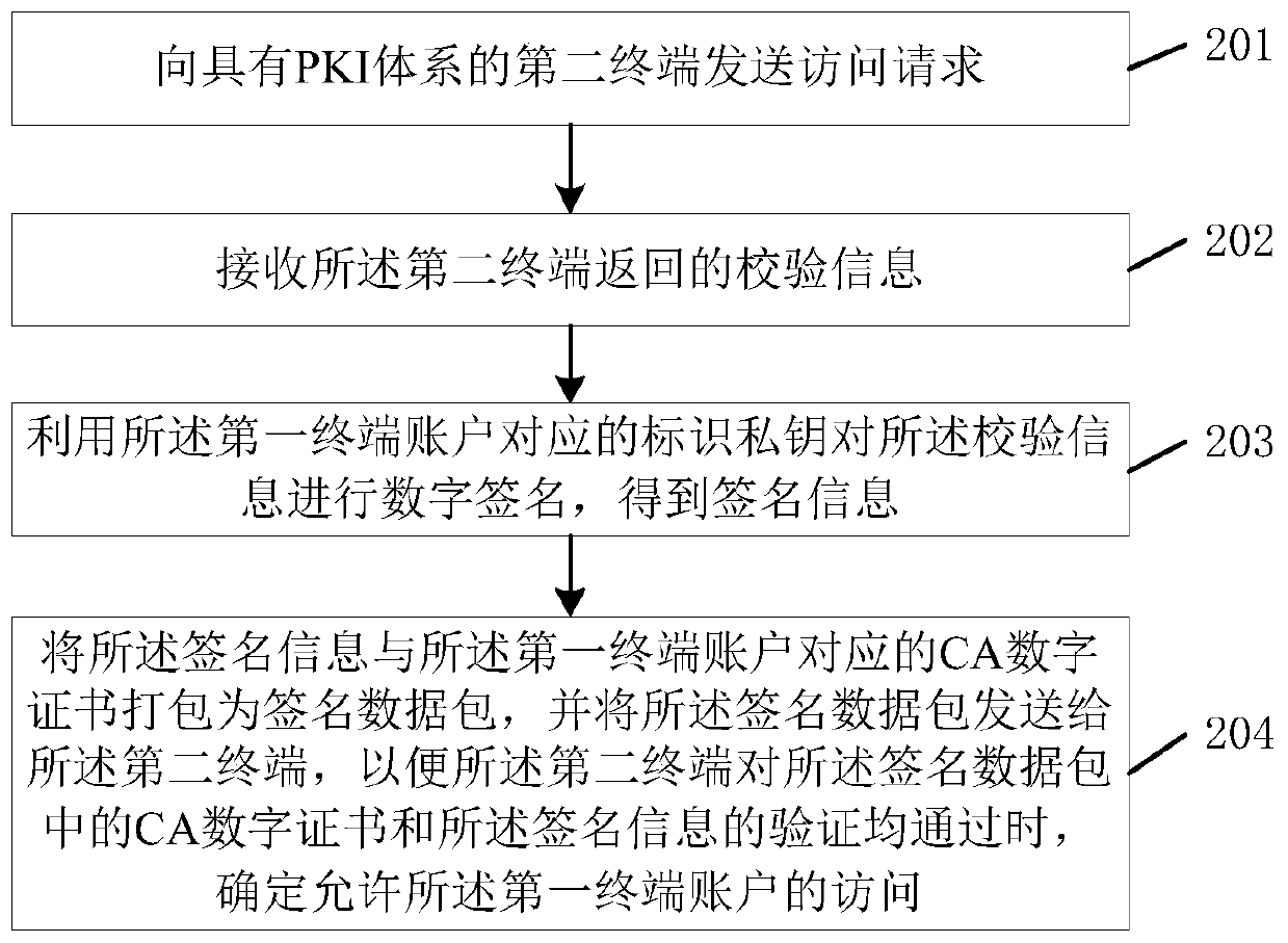 CPK and PKI compatible method and device, terminal, system and storage medium