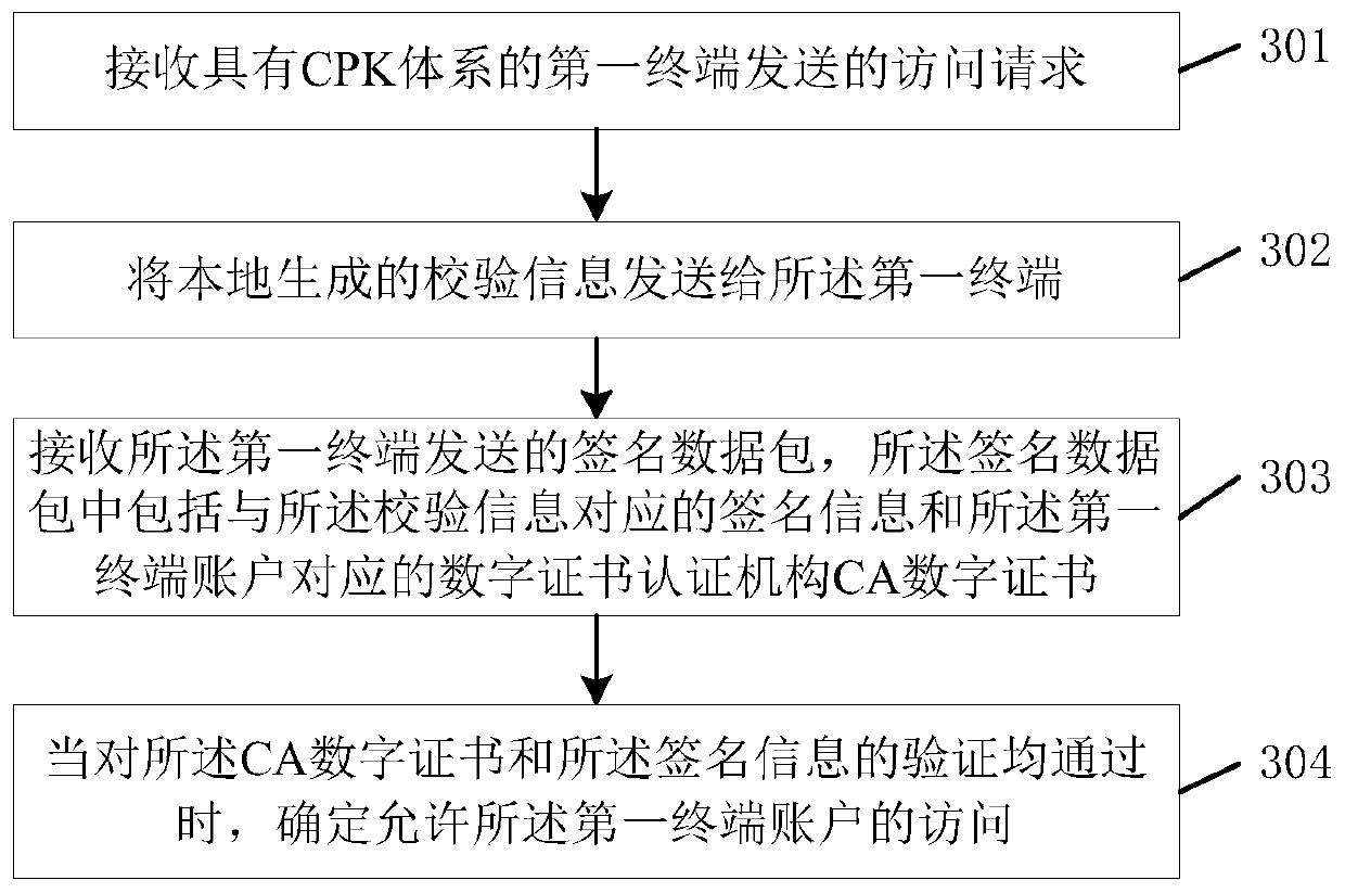 CPK and PKI compatible method and device, terminal, system and storage medium