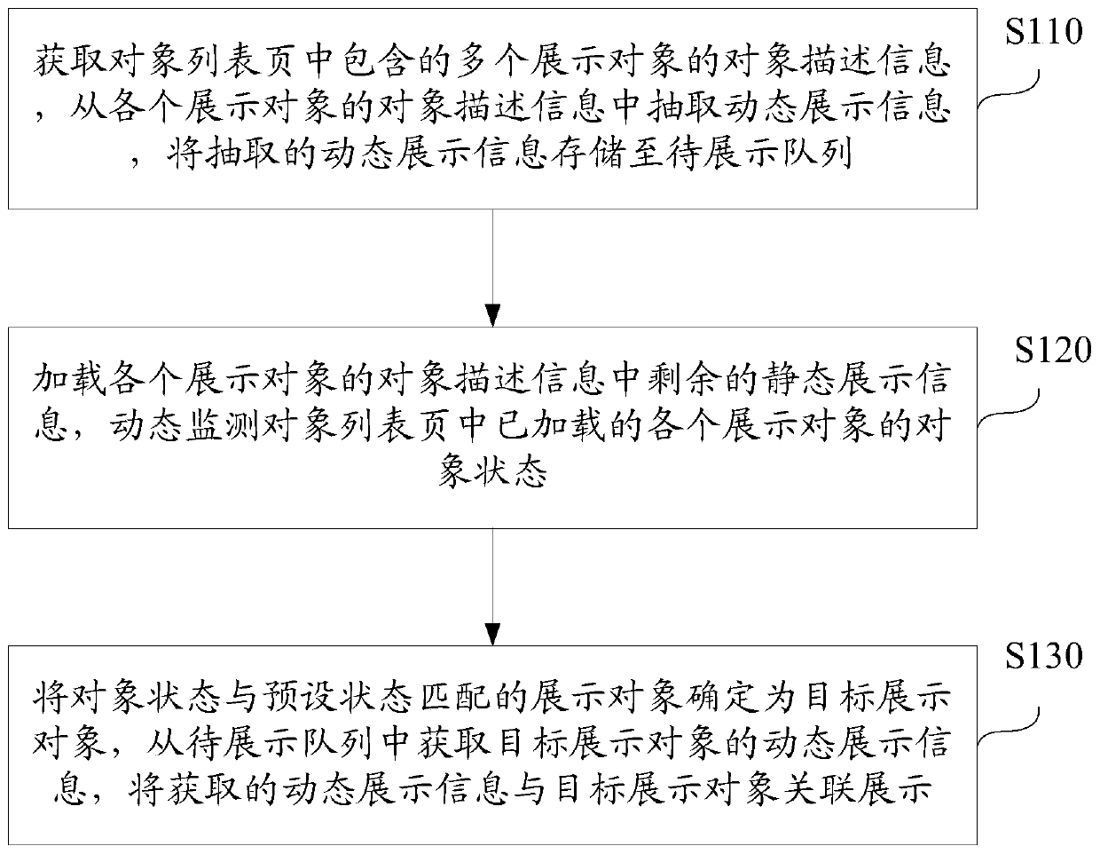 Object list page display method and device