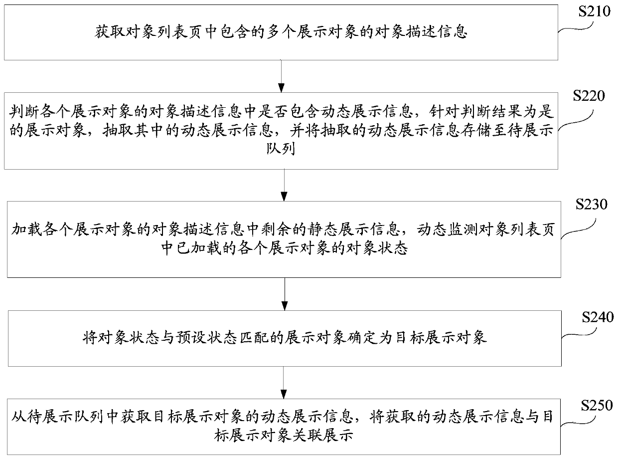 Object list page display method and device