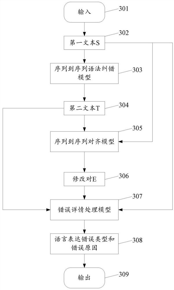 A text processing method and related device