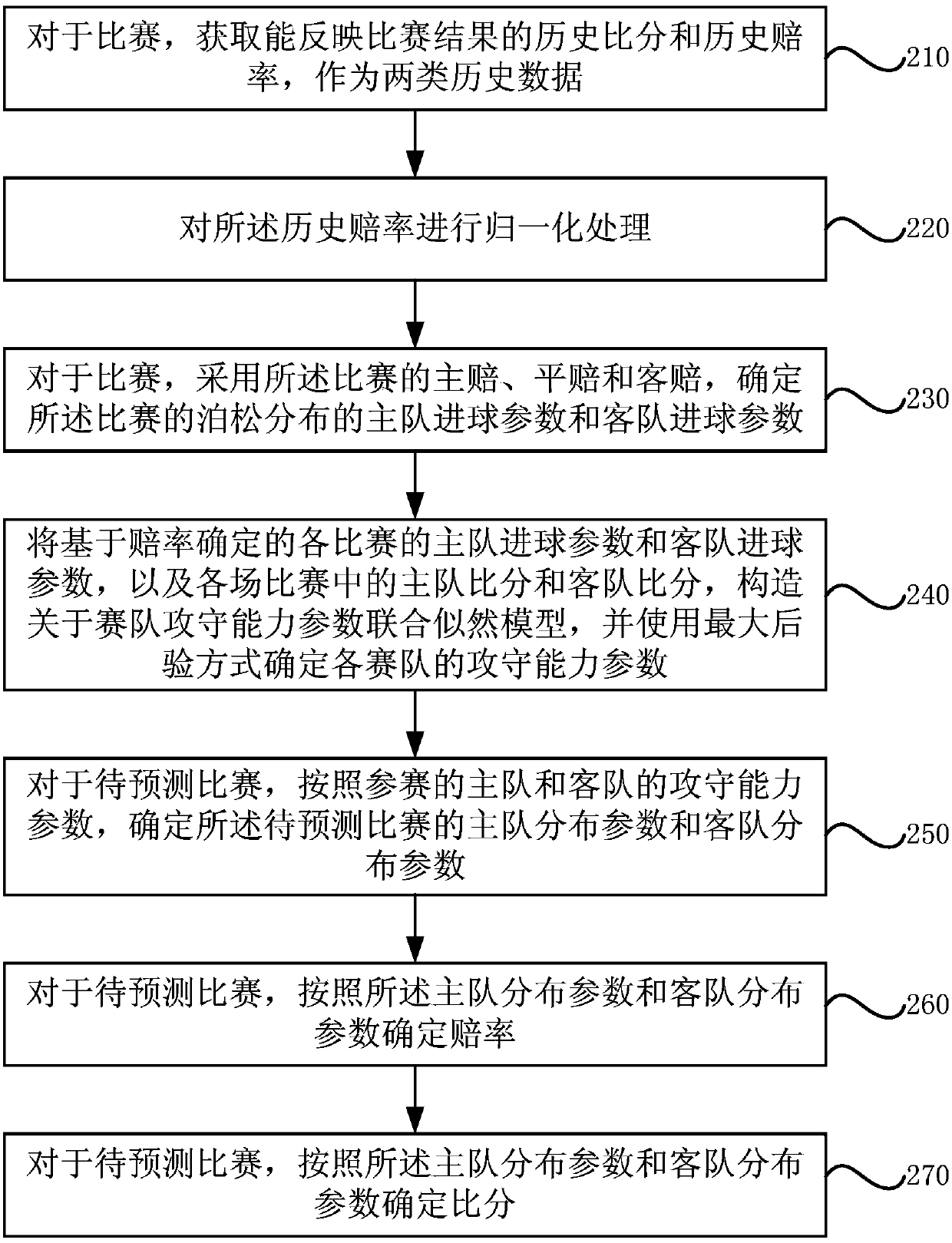 Prediction method and method based on multi-source heterogeneous data