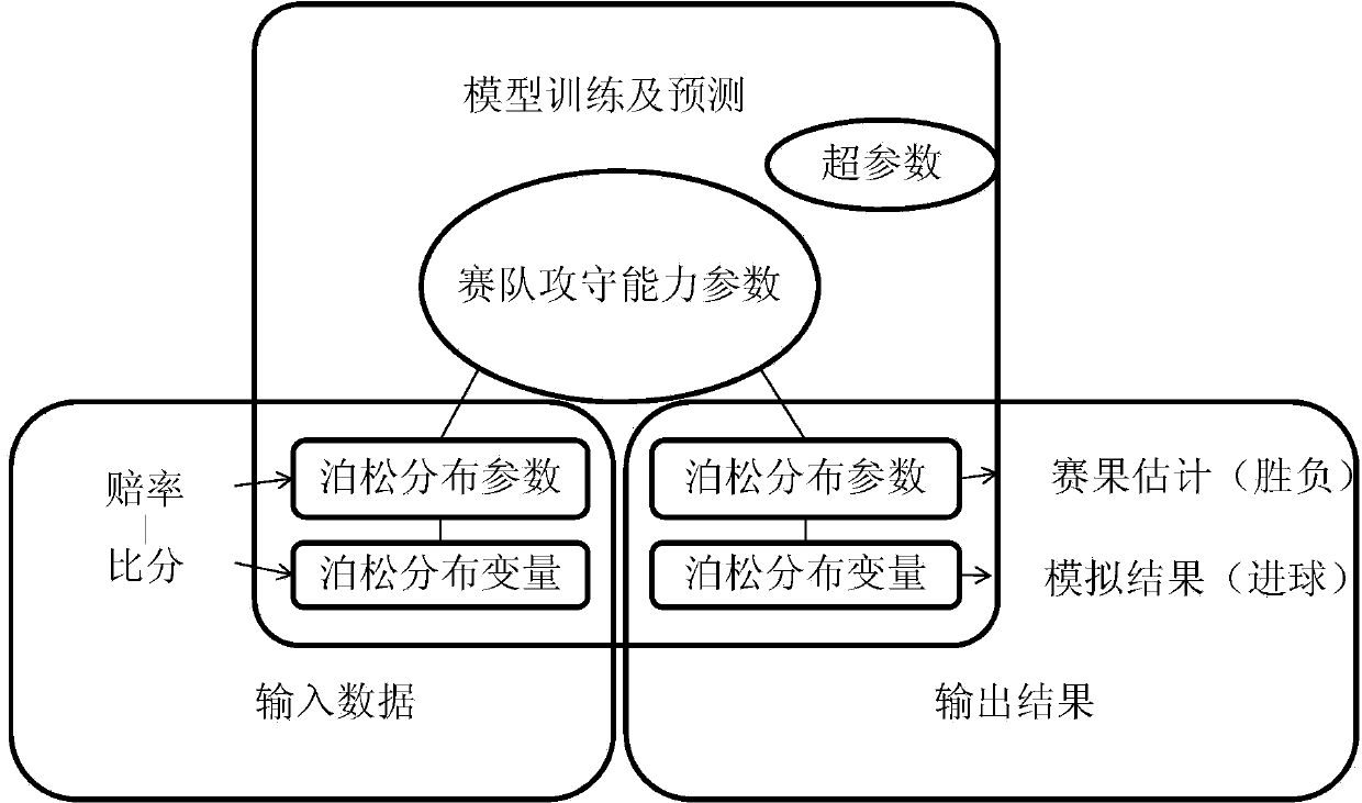 Prediction method and method based on multi-source heterogeneous data