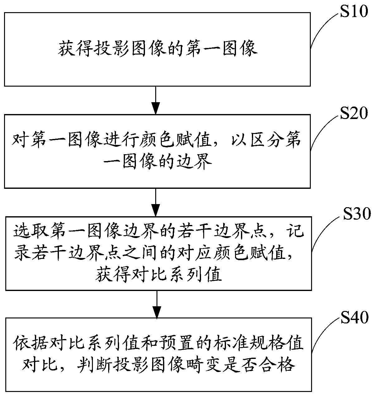 Projection distortion test method, device and apparatus and computer readable storage medium