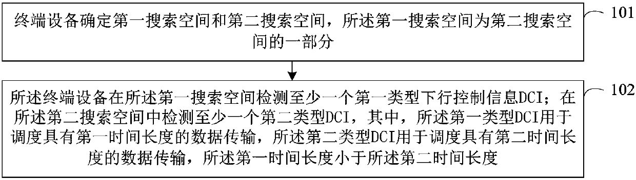 Control information detection method, control information sending method and equipment