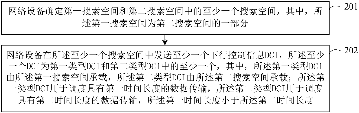 Control information detection method, control information sending method and equipment