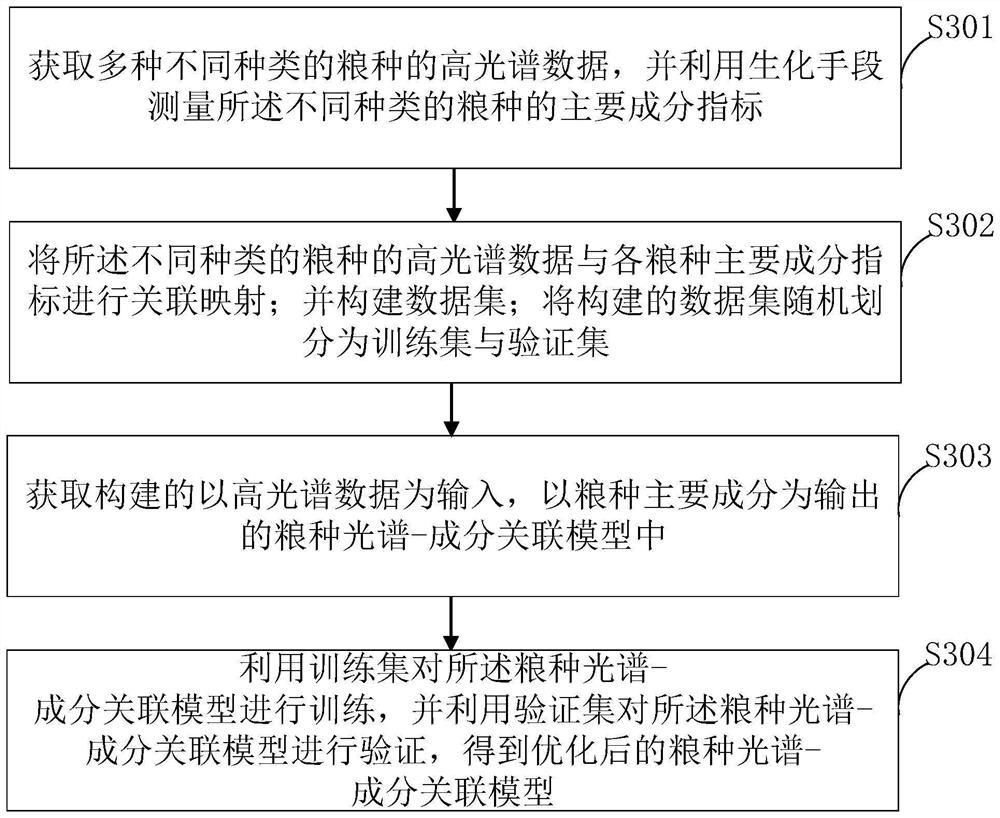 Seed variety quality detection method and system based on hyperspectrum