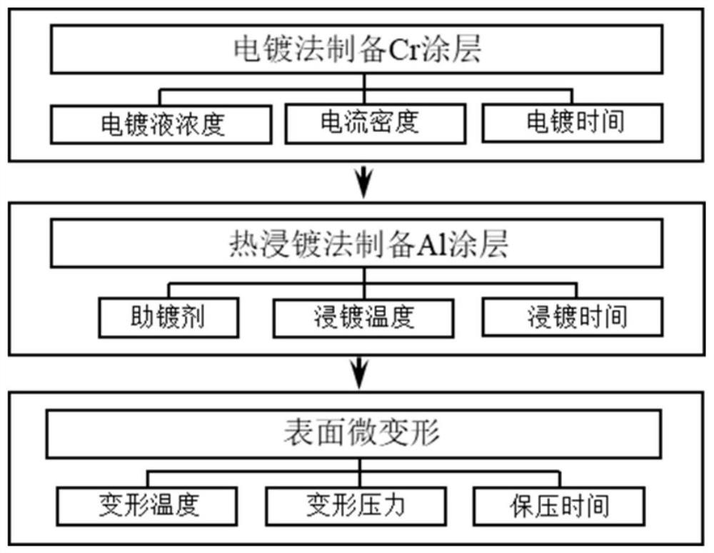 Al-cr coating preparation and surface micro-deformation method and al-cr coating surface micro-deformation device