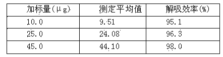 Measuring method of ethylamine in workplace air