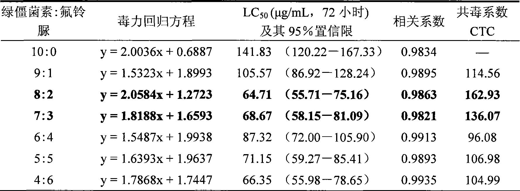 Compositional main pesticide containing destruxins of Metarhizium anisopliae and hexaflumuron