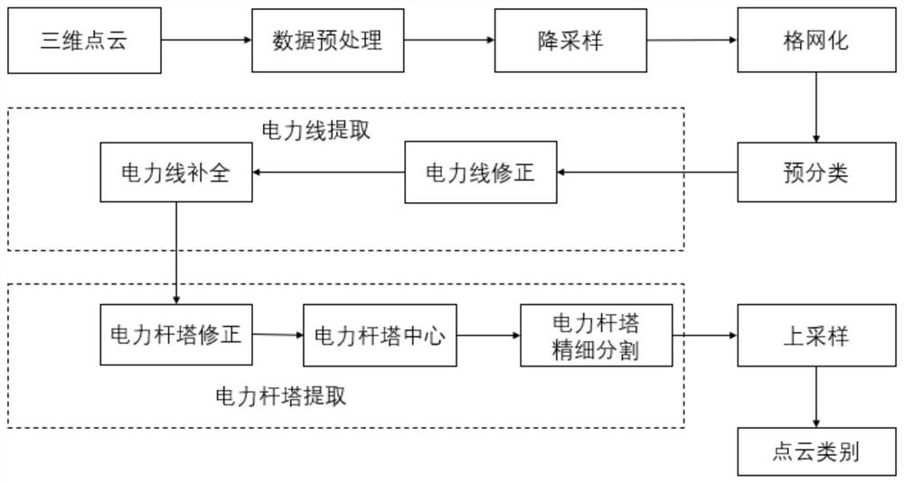 Automatic point cloud classification method in transformer substation scene based on three-dimensional grid