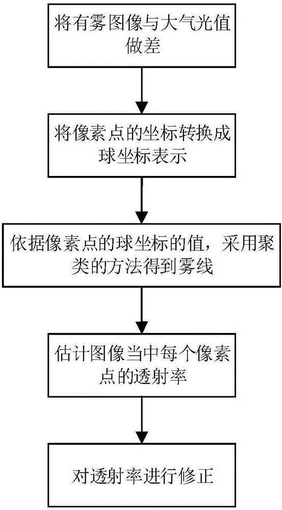 Image dehazing method and system based on dark channel and non-local prior