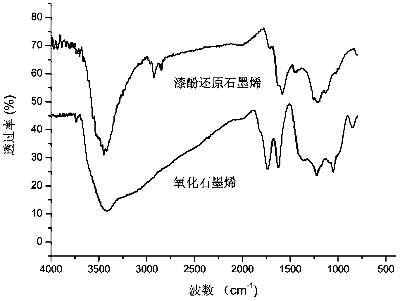 Method for synchronously reducing and modifying graphene oxide