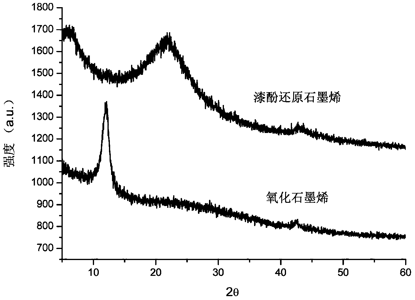 Method for synchronously reducing and modifying graphene oxide