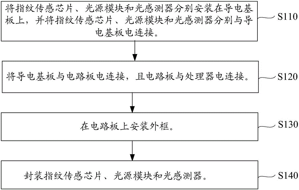 Manufacturing method for fingerprint detection device