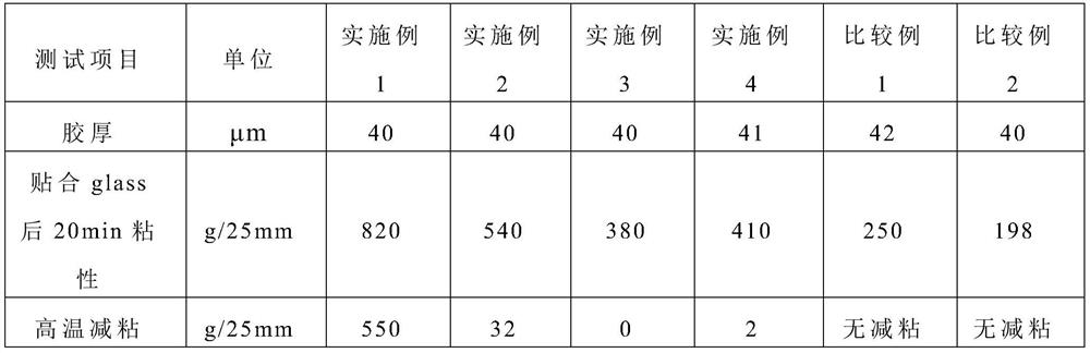 A kind of uv curing thermal viscous adhesive and its preparation method and application