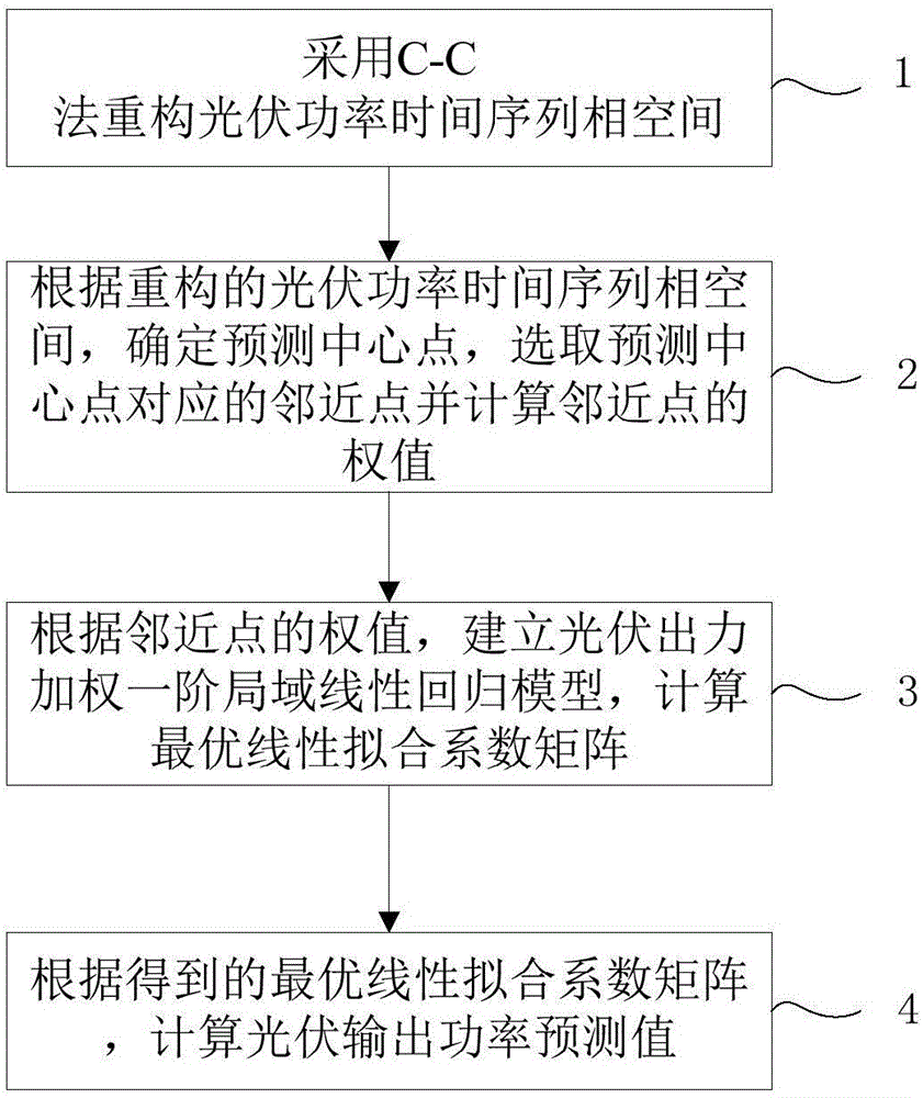 Ultra short-term chaos prediction method for photovoltaic output power