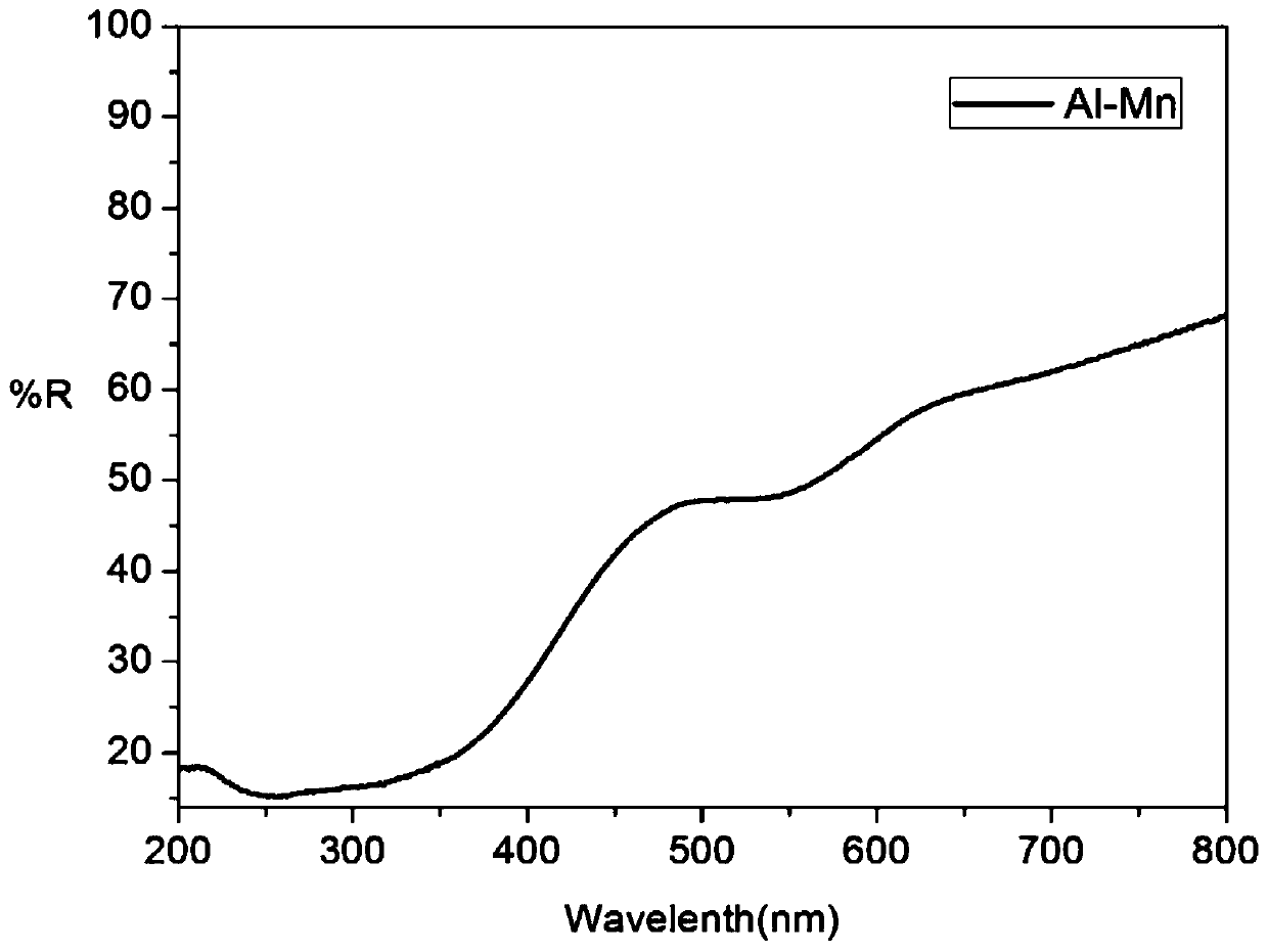 A kind of red fluorescent material and preparation method thereof