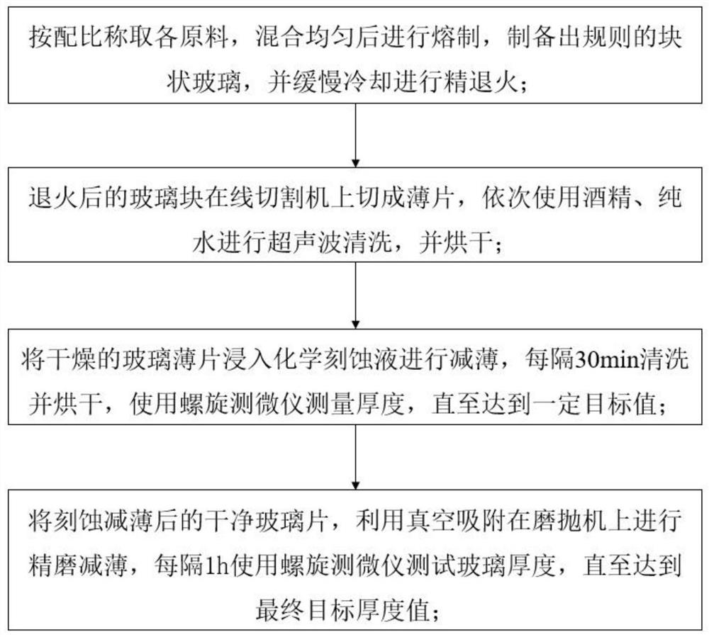 Alkali-free substrate glass and thinning method thereof