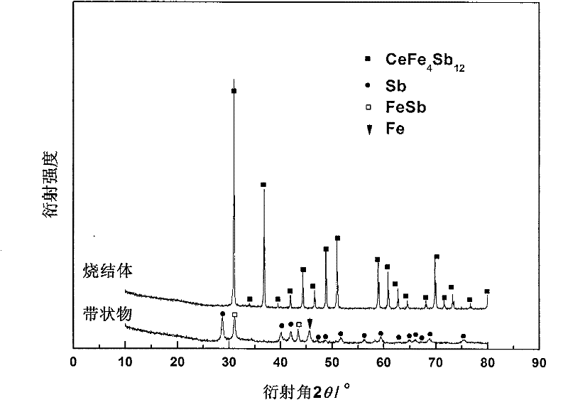 Method for preparing p-type filling type skutterudite compound thermoelectric material