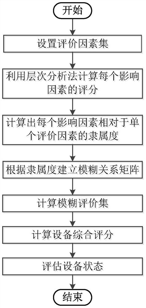 A method for evaluating the status of power equipment based on alarm big data information