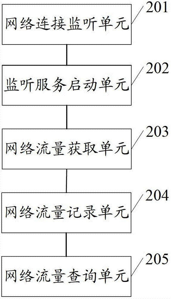 Method and device for monitoring network traffic of terminal equipment