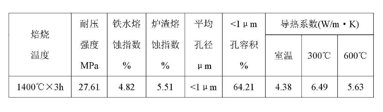 Tap hole stemming for large-scale blast furnace and preparation method