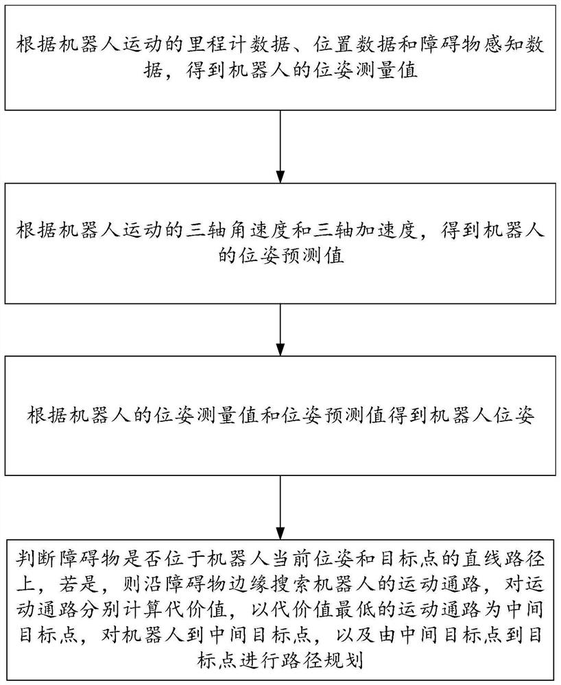 Robot obstacle avoidance method and system based on multi-sensor fusion estimation and iterative pre-search