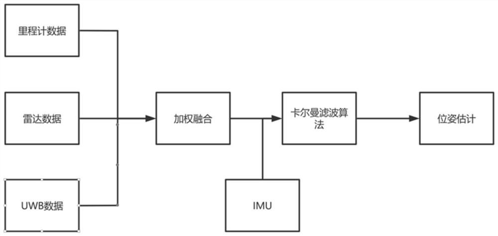 Robot obstacle avoidance method and system based on multi-sensor fusion estimation and iterative pre-search