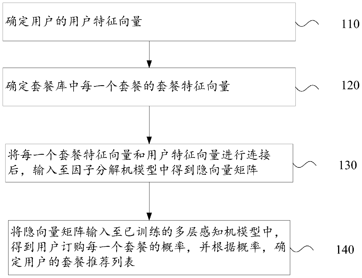 Telecommunication package recommendation method and device, storage medium and equipment