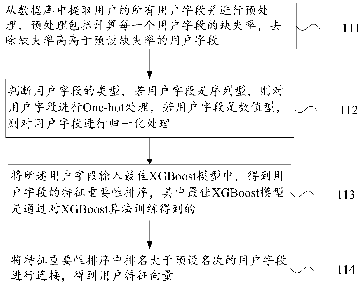 Telecommunication package recommendation method and device, storage medium and equipment