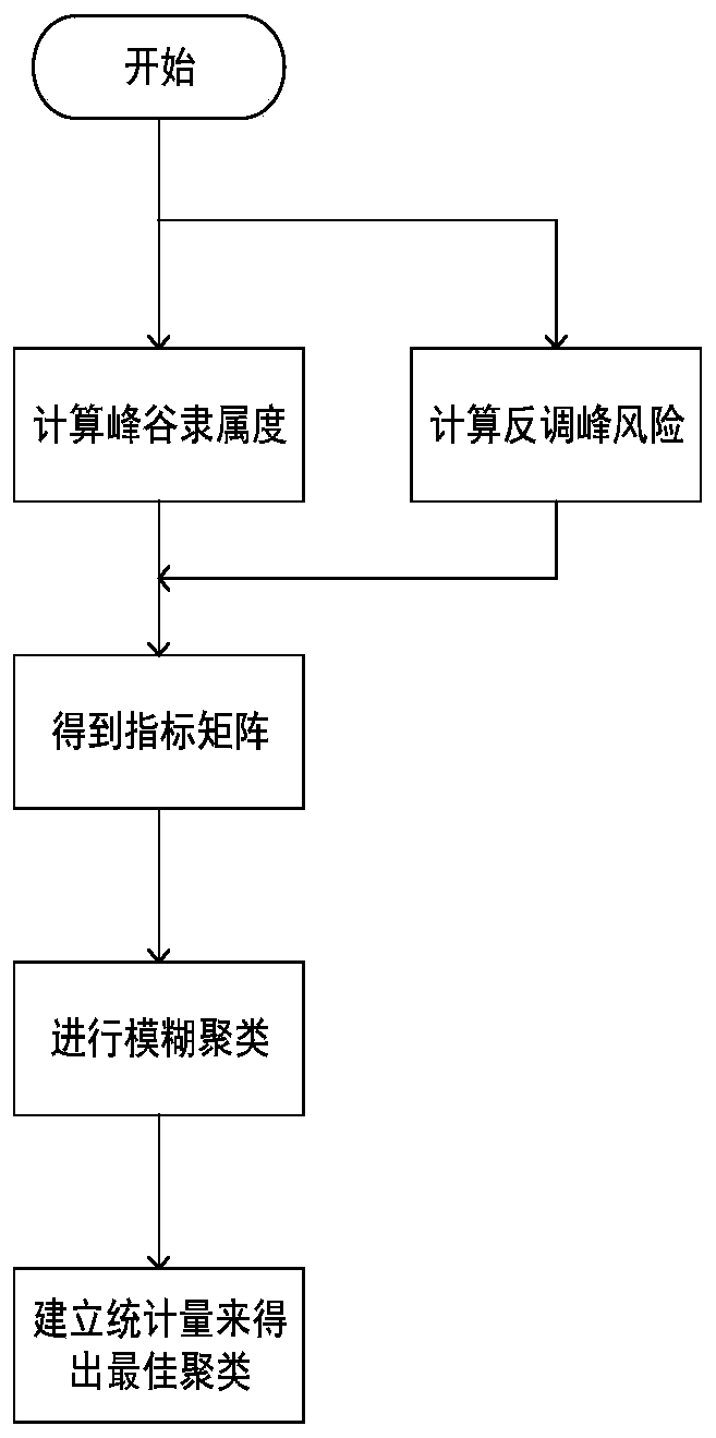 Power grid peak-valley period division method for reverse peak regulation risk caused by new energy output