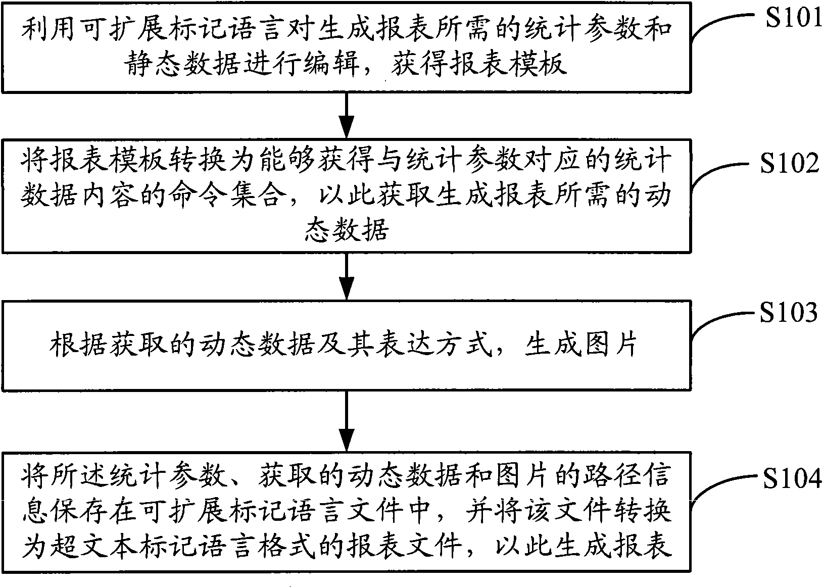 Dynamic report generation method and device employing XML