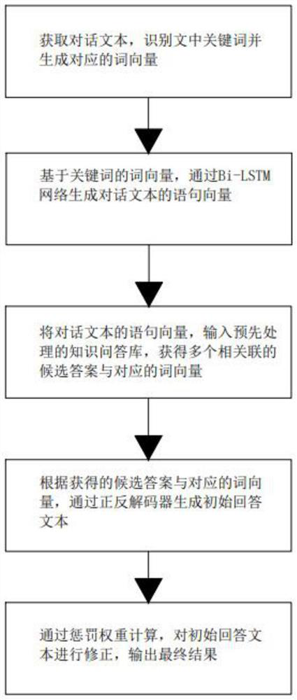 Dialogue generation method and system based on bidirectional asynchronous sequence