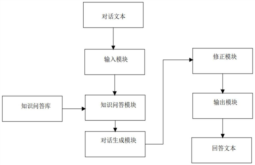 Dialogue generation method and system based on bidirectional asynchronous sequence