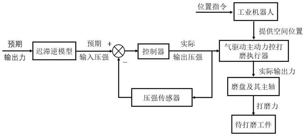 Gas-driven actuator hysteresis modeling method, system and medium based on Gaussian model