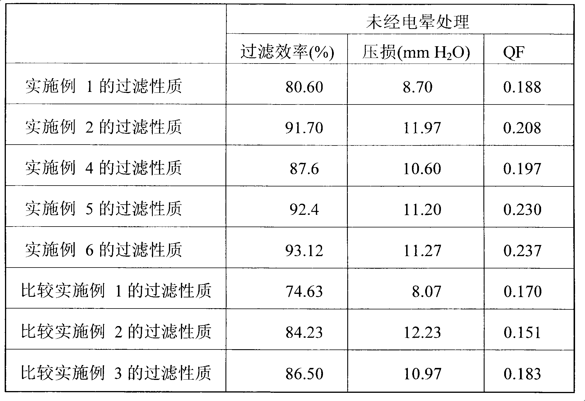 Nanofiber filtration material and forming method thereof