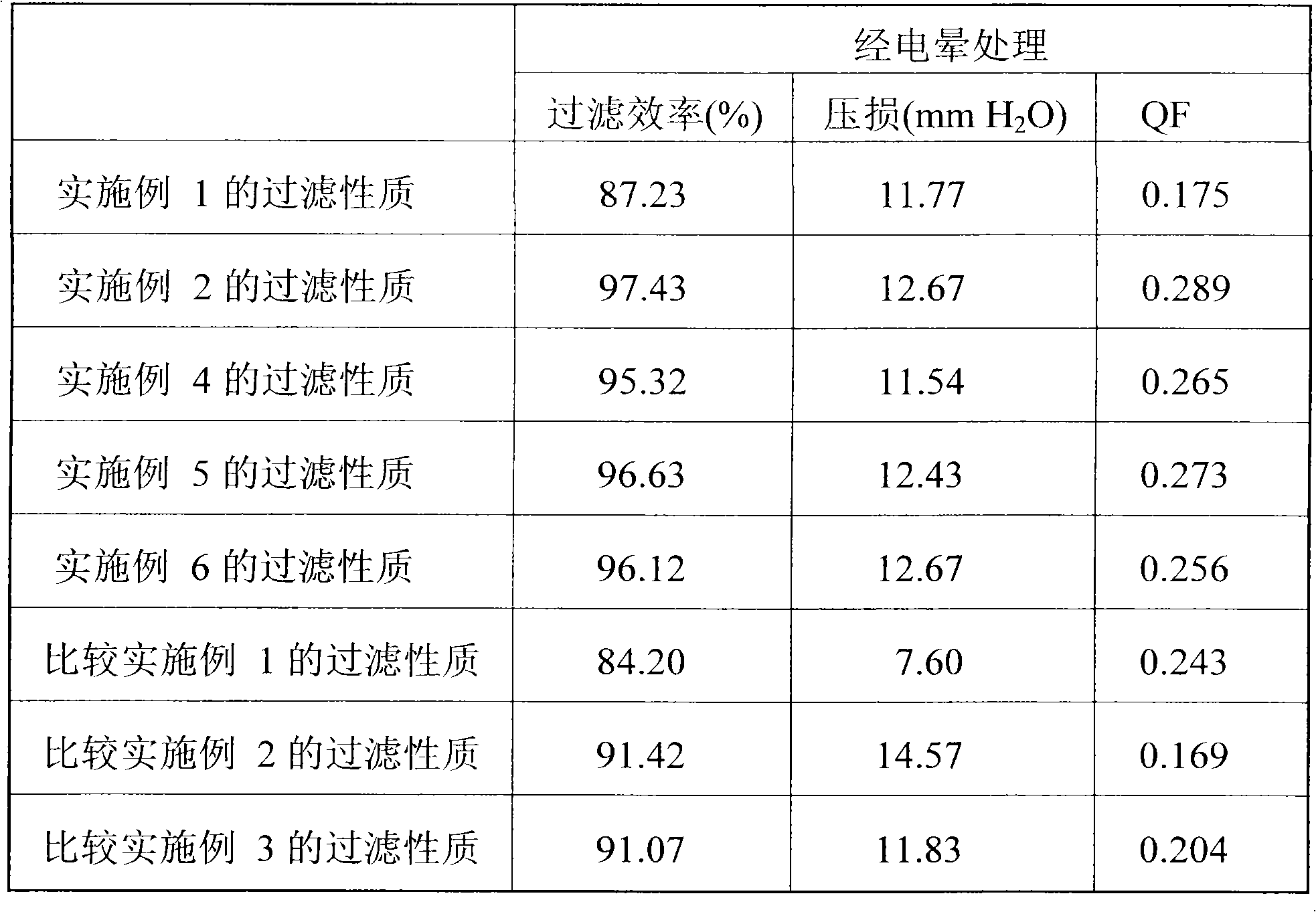 Nanofiber filtration material and forming method thereof