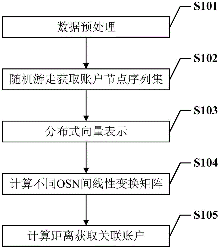 Method for linking accounts in OSNs (On-line Social Networks)