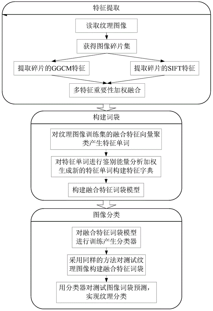 Texture image classification method based on BoF and multi-feature fusion