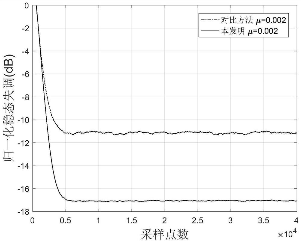 A method for adaptive communication echo cancellation for voice communication