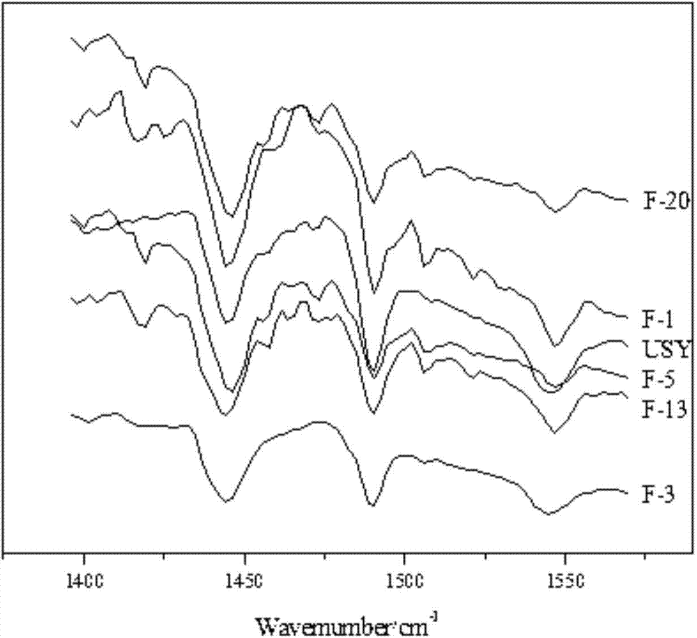 Compound modification method for USY molecular sieve